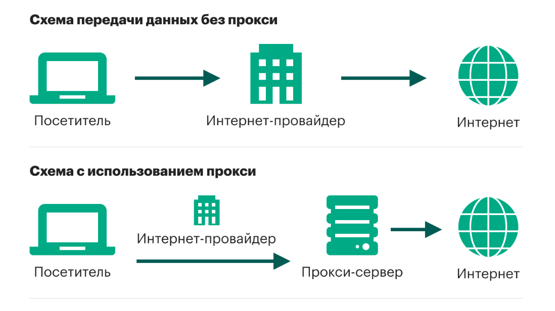 Ошибка соединения с прокси сервером, браузер не открывает страницы: как это исправить